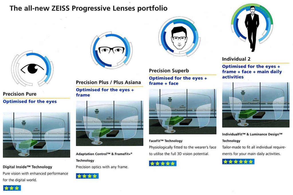 ZEISS Progressive Precision lenses – woweye - Main Image