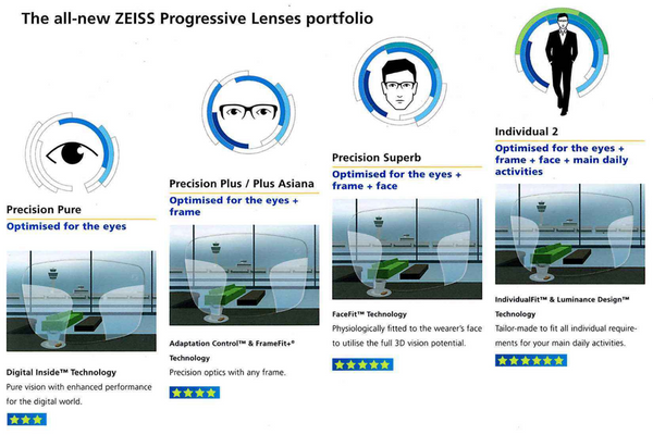 ZEISS Progressive Precision lenses